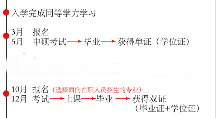 北京大學(xué)在職研究生報(bào)名條件